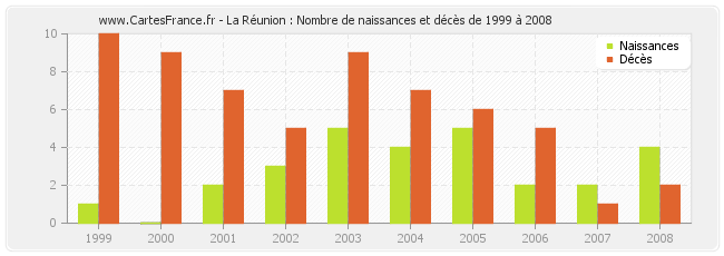 La Réunion : Nombre de naissances et décès de 1999 à 2008